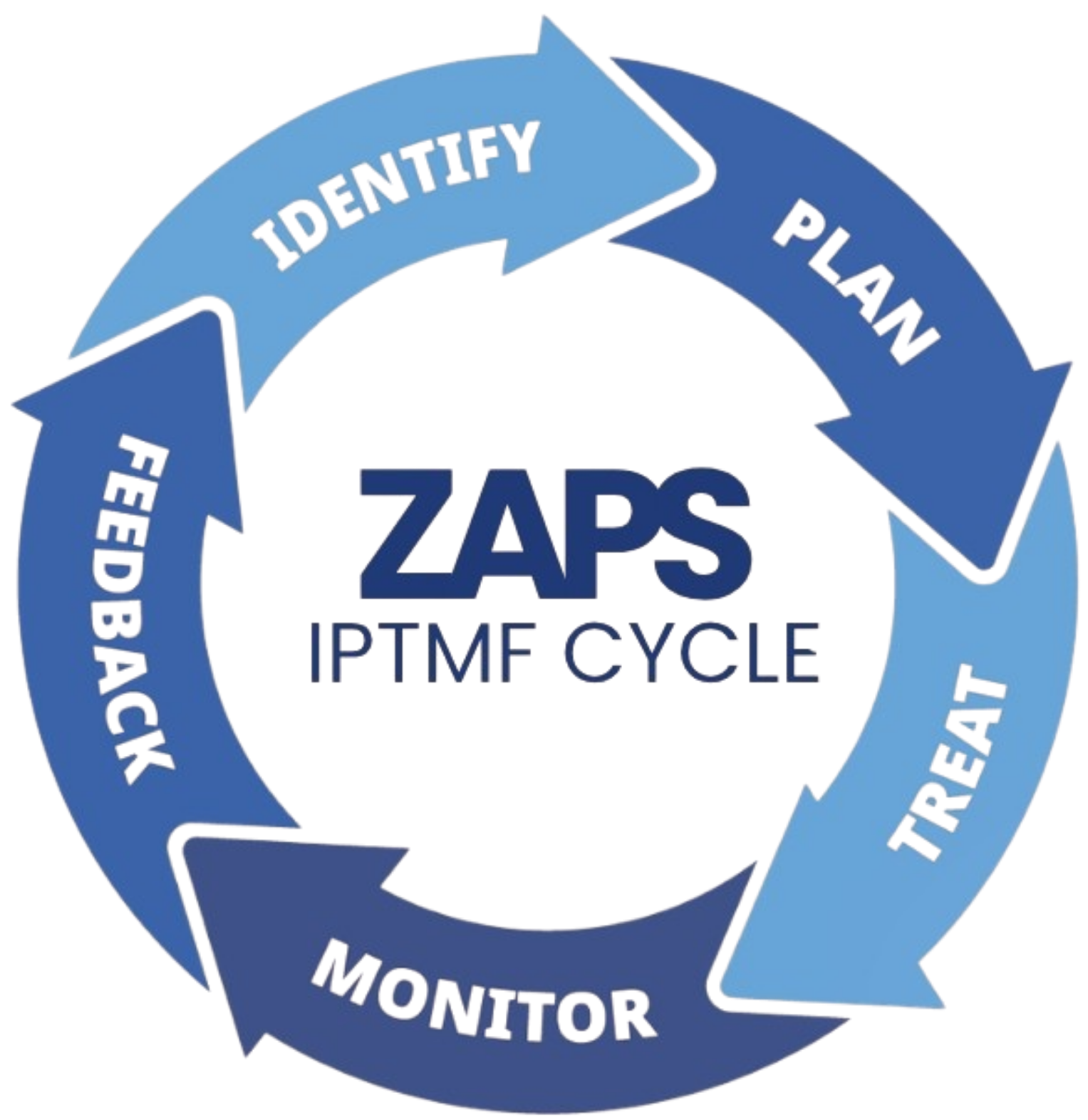 ZAPS IPTMF Cycle
